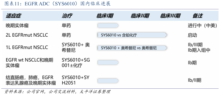 想关注一下EGFR ADC（SYS6010）国内临床进展
