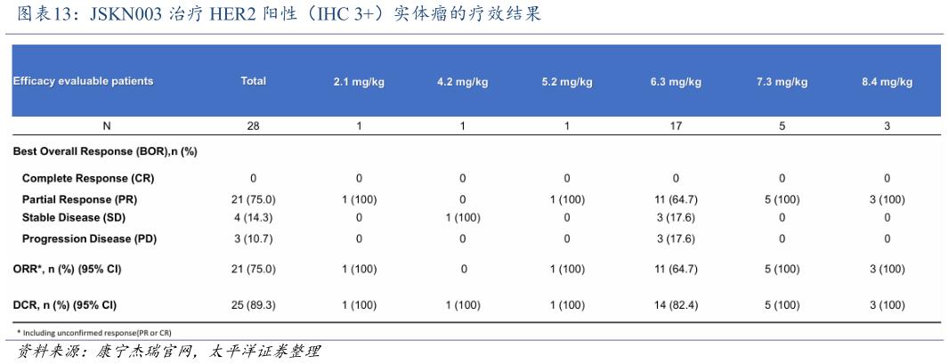 各位网友请教一下JSKN003 治疗 HER2 阳性（IHC 3）实体瘤的疗效结果