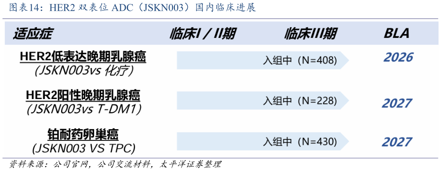 想问下各位网友HER2 双表位 ADC（JSKN003）国内临床进展
