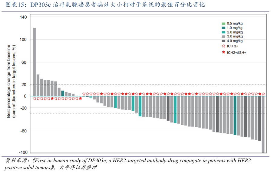 一起讨论下DP303c 治疗乳腺癌患者病灶大小相对于基线的最佳百分比变化