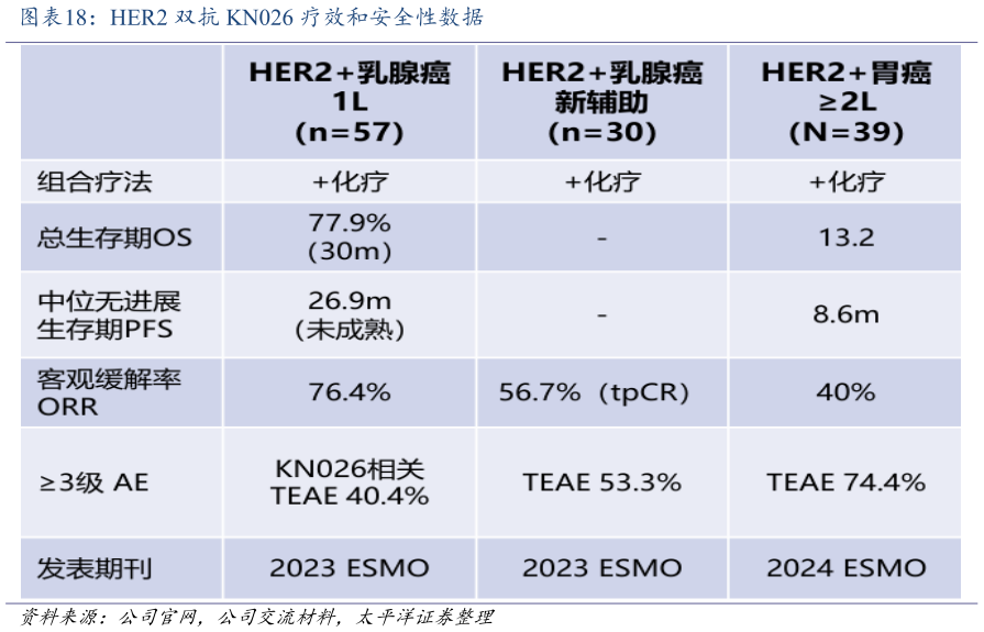 你知道HER2 双抗 KN026 疗效和安全性数据