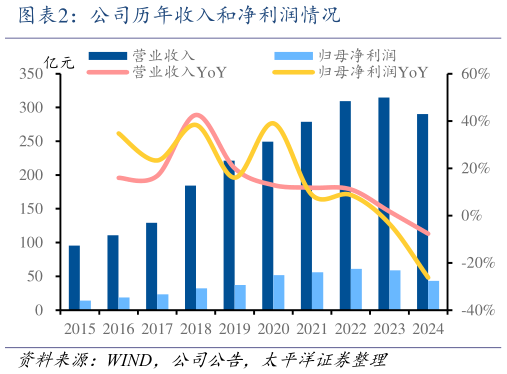 如何看待公司历年收入和净利润情况