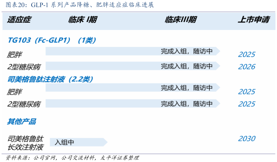如何才能GLP-1 系列产品降糖、肥胖适应症临床进展