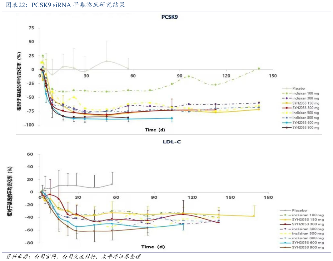 想关注一下PCSK9 siRNA 早期临床研究结果