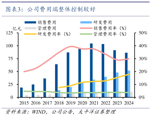 咨询大家公司费用端整体控制较好