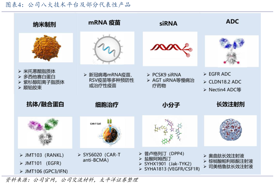 如何解释公司八大技术平台及部分代表性产品
