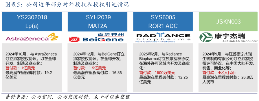谁能回答公司近年部分对外授权和授权引进情况