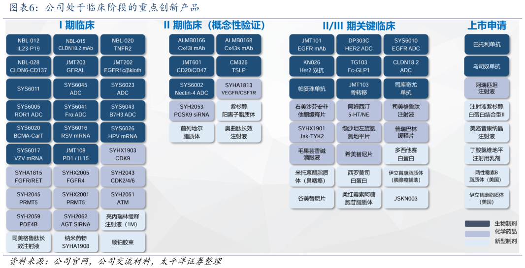 咨询下各位公司处于临床阶段的重点创新产品