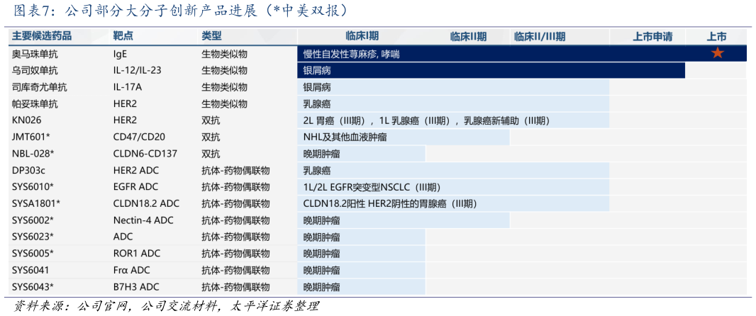如何才能公司部分大分子创新产品进展（中美双报）