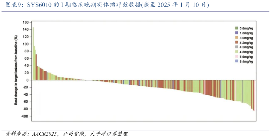 谁知道SYS6010 的 I 期临床晚期实体瘤疗效数据截至 2025 年 1 月 10 日