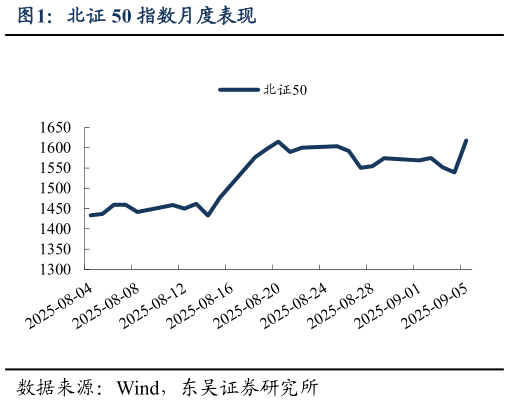 各位网友请教一下北证 50 指数月度表现
