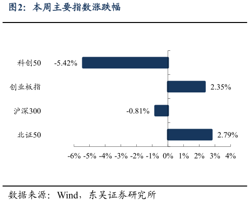 如何才能本周主要指数涨跌幅