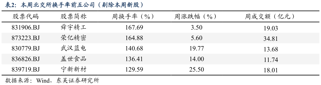 你知道本周北交所换手率前五公司（剔除本周新股）