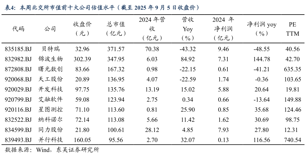 如何看待本周北交所市值前十大公司估值水平（截至 2025 年 9 月 5 日收盘价）