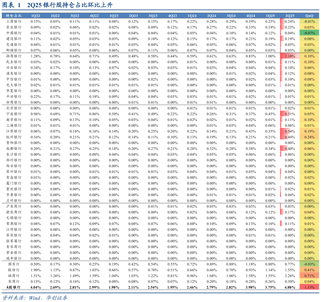 想问下各位网友2Q25 银行股持仓占比环比上升