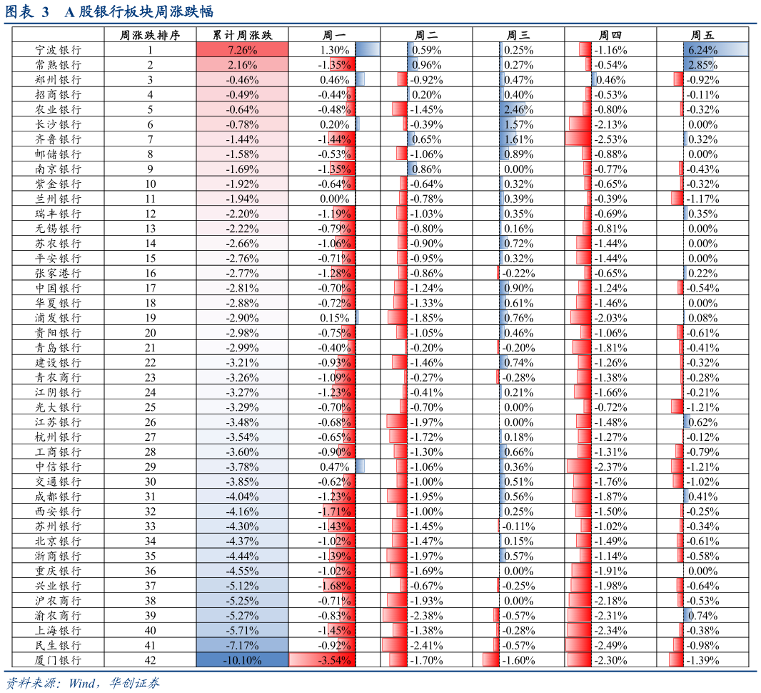 如何了解A 股银行板块周涨跌幅