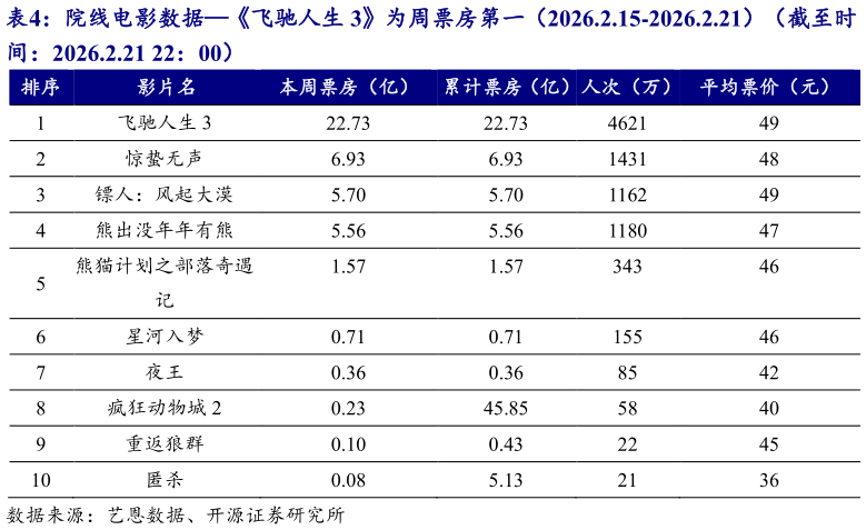 谁知道院线电影数据飞驰人生 3为周票房第一（2026.2.15-2026.2.21）（截至时
