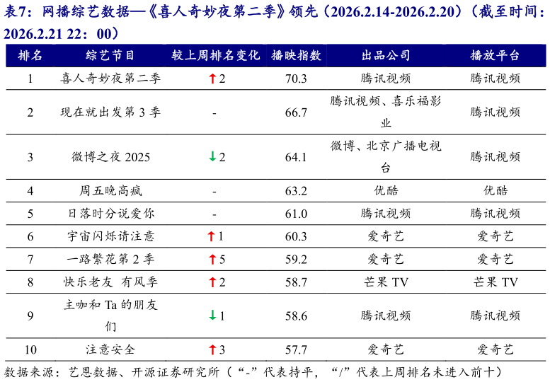 一起讨论下网播综艺数据喜人奇妙夜第二季领先（2026.2.14-2026.2.20）（截至时间：