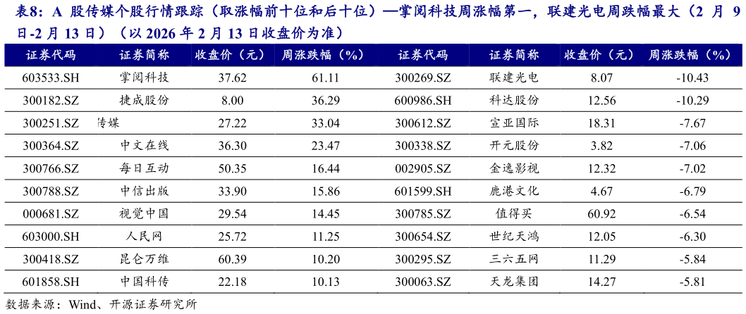 咨询下各位A 股传媒个股行情跟踪（取涨幅前十位和后十位）掌阅科技周涨幅第一，联建光电周跌幅最大（2 月 9