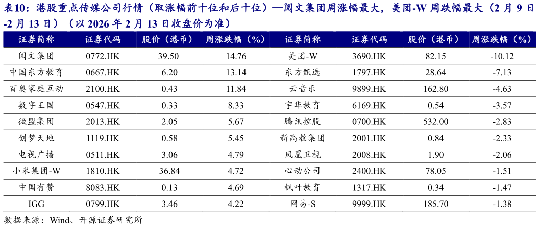 咨询下各位港股重点传媒公司行情（取涨幅前十位和后十位）阅文集团周涨幅最大，美团-W 周跌幅最大（2 月 9 日