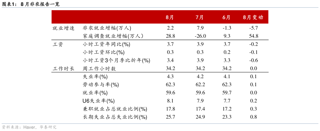 如何解释8 月非农报告一览