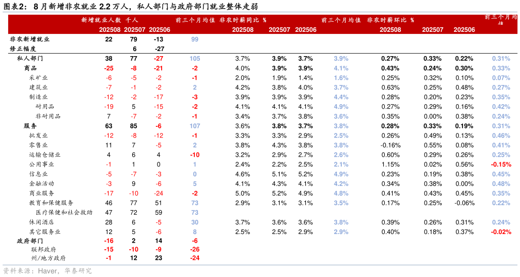 谁知道8 月新增非农就业 2.2 万人，私人部门与政府部门就业整体走弱