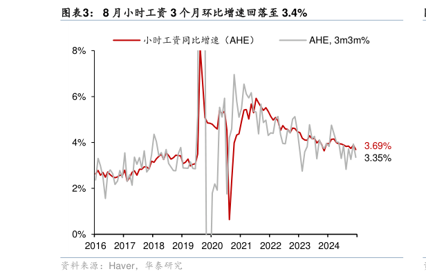 如何才能8 月小时工资 3 个月环比增速回落至 3.4%