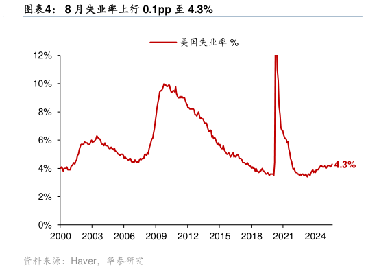你知道8 月失业率上行 0.1pp 至 4.3%