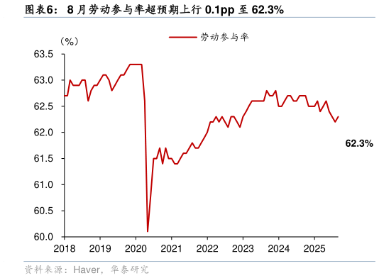 我想了解一下8 月劳动参与率超预期上行 0.1pp 至 62.3%