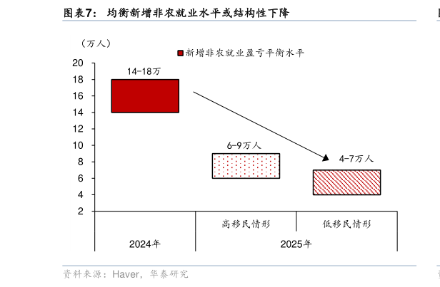 如何解释均衡新增非农就业水平或结构性下降