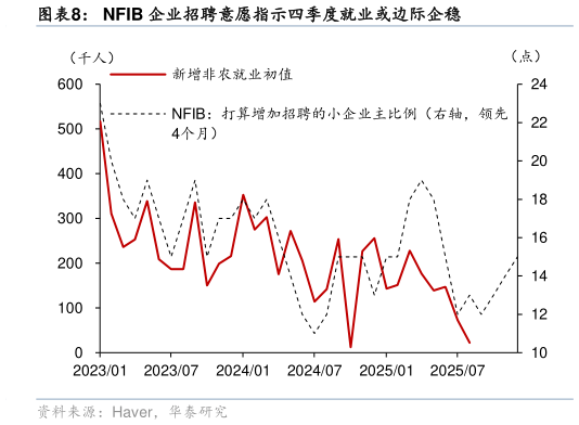各位网友请教一下NFIB 企业招聘意愿指示四季度就业或边际企稳