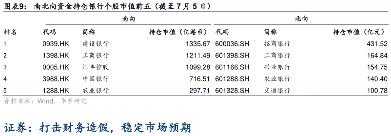 如何了解南北向资金持仓银行个股市值前五（截至 7 月 5 日）