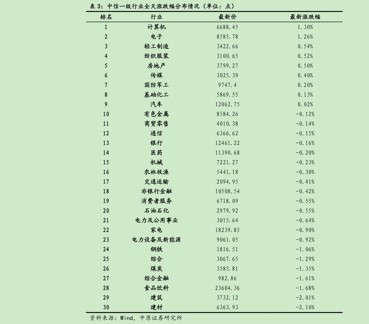 如何了解中信一级行业全天涨跌幅分布情况（单位：点）