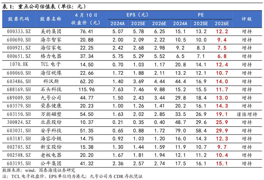 如何了解重点公司估值表（单位：元）?