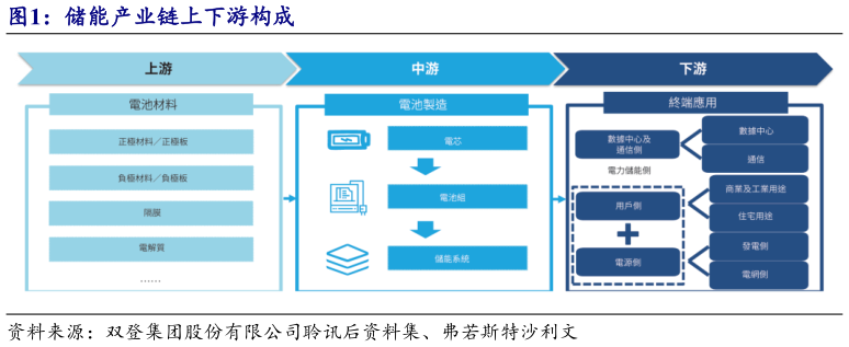 各位网友请教一下储能产业链上下游构成