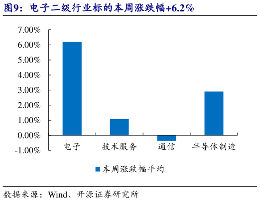 如何了解电子二级行业标的本周涨跌幅6.2%