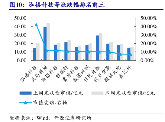 如何了解泓禧科技等涨跌幅排名前三