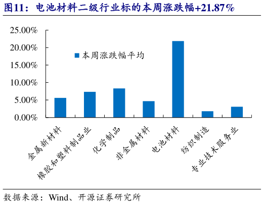 如何看待电池材料二级行业标的本周涨跌幅21.87%