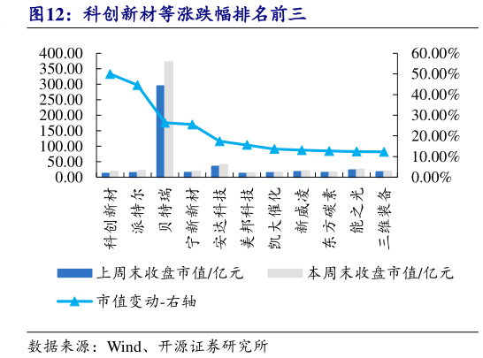 如何解释科创新材等涨跌幅排名前三