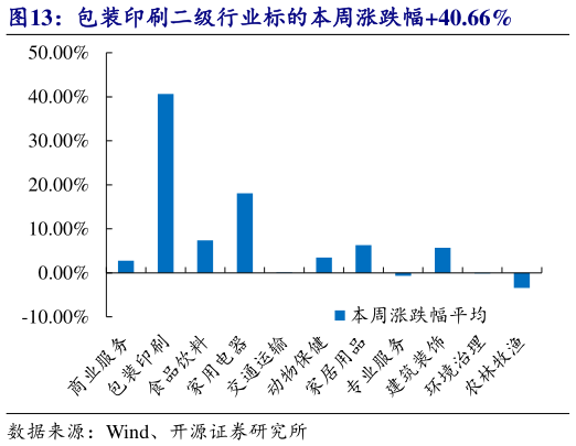谁能回答包装印刷二级行业标的本周涨跌幅40.66%