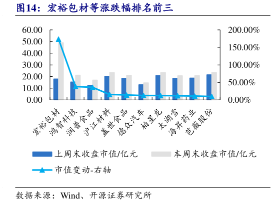 我想了解一下宏裕包材等涨跌幅排名前三