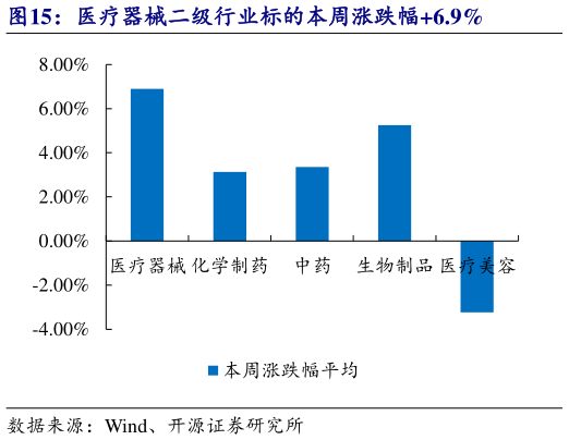 谁能回答医疗器械二级行业标的本周涨跌幅6.9%