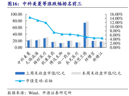 请问一下中科美菱等涨跌幅排名前三