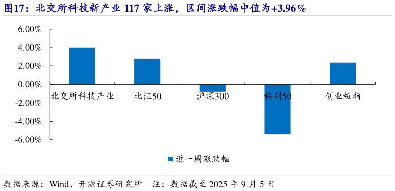 如何了解北交所科技新产业 117 家上涨，区间涨跌幅中值为3.96%