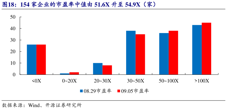 一起讨论下154 家企业的市盈率中值由 51.6X 升至 54.9X（家）