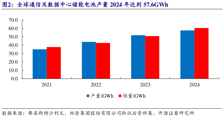 如何了解全球通信及数据中心储能电池产量 2024 年达到 57.6GWh