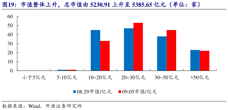 如何才能市值整体上升，总市值由 5230.91 上升至 5385.65 亿元（单位：家）