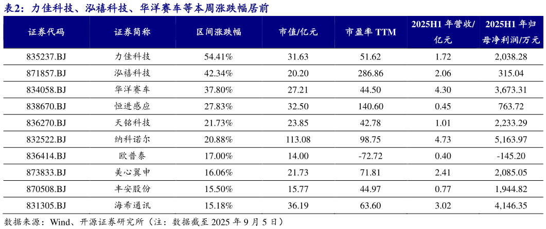 如何才能力佳科技、泓禧科技、华洋赛车等本周涨跌幅居前