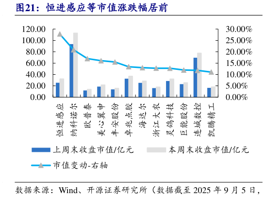 我想了解一下恒进感应等市值涨跌幅居前