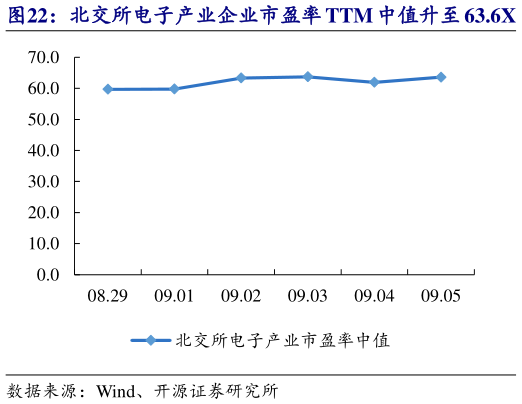 想问下各位网友北交所电子产业企业市盈率 TTM 中值升至 63.6X   力佳科技等市值涨跌幅居前